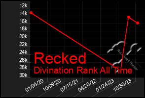 Total Graph of Recked