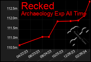 Total Graph of Recked