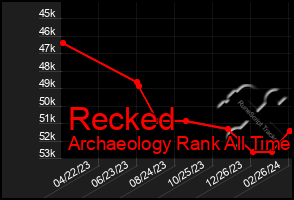 Total Graph of Recked