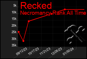 Total Graph of Recked