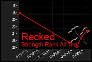 Total Graph of Recked