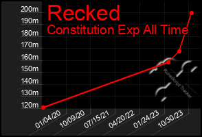 Total Graph of Recked