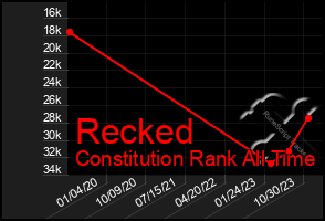 Total Graph of Recked