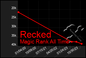 Total Graph of Recked