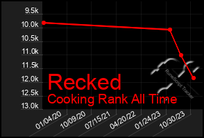 Total Graph of Recked