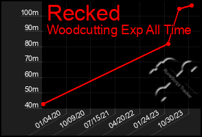 Total Graph of Recked