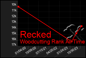 Total Graph of Recked