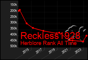 Total Graph of Reckless1928