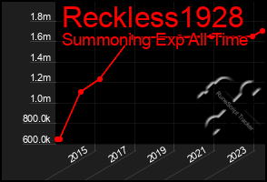 Total Graph of Reckless1928