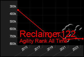 Total Graph of Reclaimer122