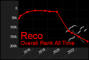 Total Graph of Reco