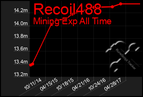 Total Graph of Recoil488