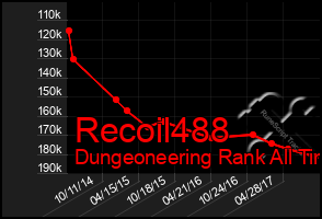 Total Graph of Recoil488