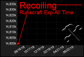 Total Graph of Recoiling