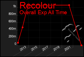 Total Graph of Recolour