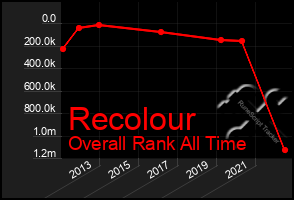 Total Graph of Recolour