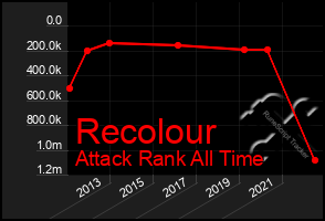 Total Graph of Recolour