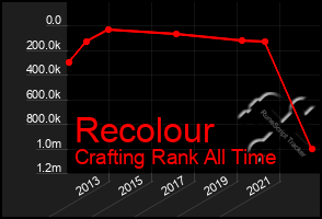 Total Graph of Recolour