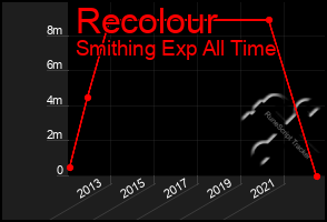 Total Graph of Recolour