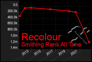 Total Graph of Recolour