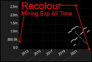 Total Graph of Recolour