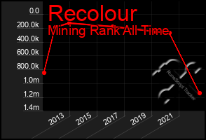 Total Graph of Recolour