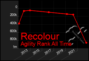 Total Graph of Recolour