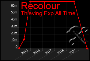 Total Graph of Recolour