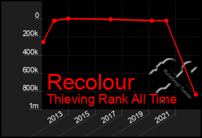 Total Graph of Recolour