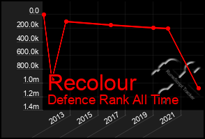 Total Graph of Recolour