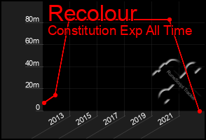 Total Graph of Recolour