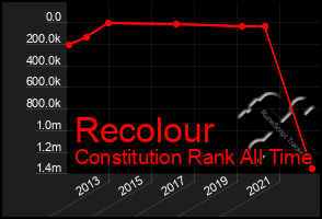 Total Graph of Recolour