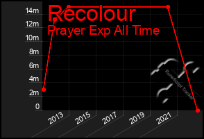 Total Graph of Recolour