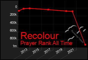 Total Graph of Recolour