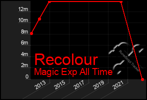 Total Graph of Recolour