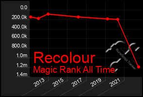 Total Graph of Recolour