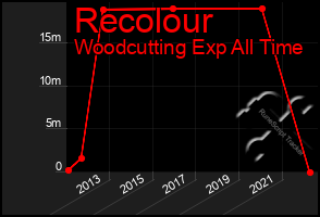 Total Graph of Recolour