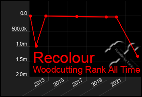 Total Graph of Recolour