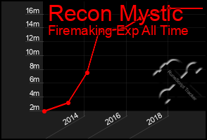 Total Graph of Recon Mystic