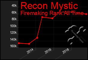 Total Graph of Recon Mystic