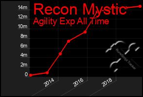 Total Graph of Recon Mystic