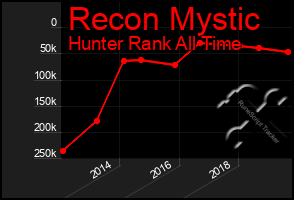 Total Graph of Recon Mystic
