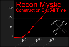 Total Graph of Recon Mystic