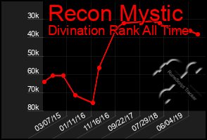 Total Graph of Recon Mystic