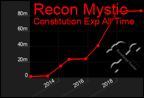 Total Graph of Recon Mystic