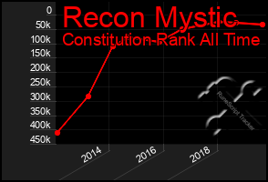 Total Graph of Recon Mystic