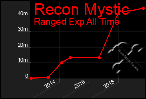 Total Graph of Recon Mystic