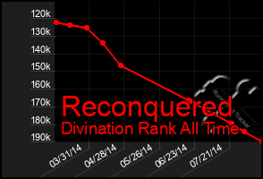 Total Graph of Reconquered