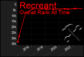Total Graph of Recreant