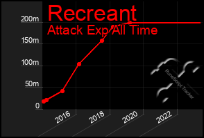 Total Graph of Recreant